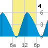 Darby Creek tide chart for Wednesday, March 4, 2026