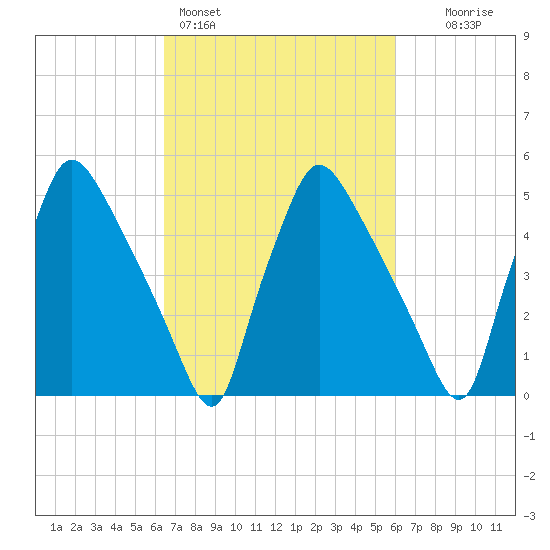 Darby Creek tide chart for Thursday, March 5, 2026
