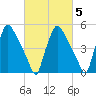 Darby Creek tide chart for Thursday, March 5, 2026