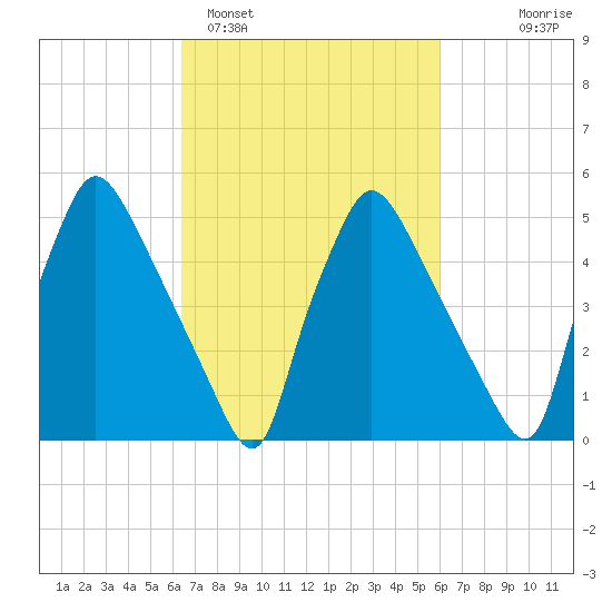 Darby Creek tide chart for Friday, March 6, 2026