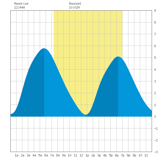 Darby Creek tide chart for Monday, March 9, 2026
