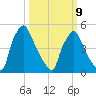 Darby Creek tide chart for Monday, March 9, 2026