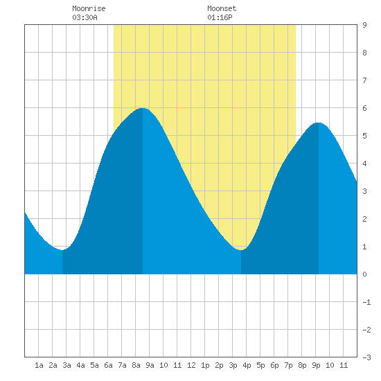 Darby Creek tide chart for Saturday, April 11, 2026