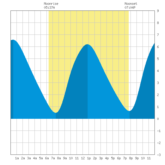 Darby Creek tide chart for Thursday, April 16, 2026