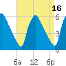 Darby Creek tide chart for Thursday, April 16, 2026