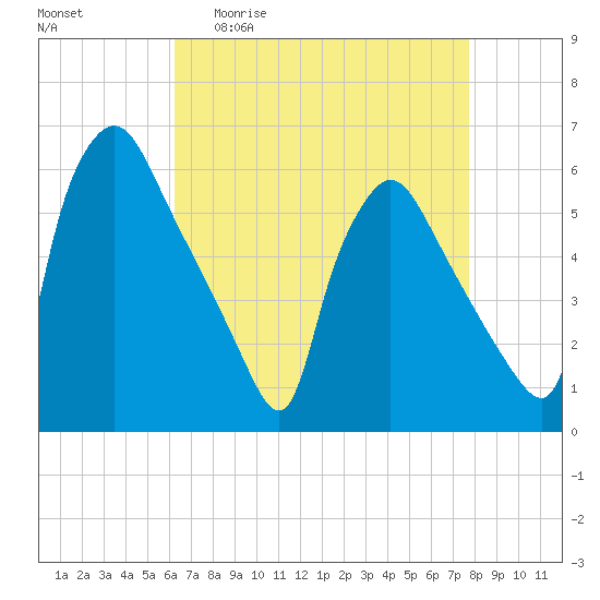Darby Creek tide chart for Monday, April 20, 2026