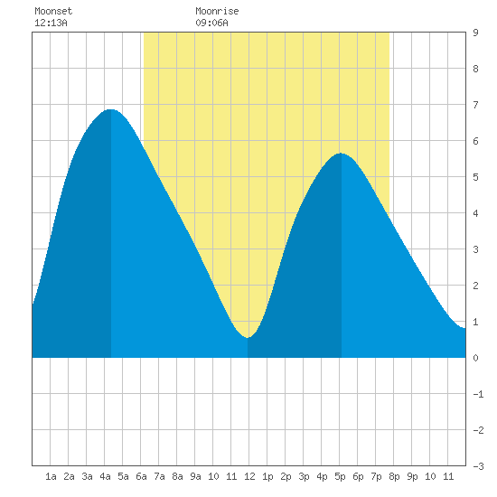 Darby Creek tide chart for Tuesday, April 21, 2026