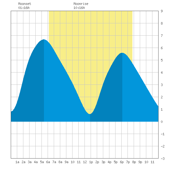Darby Creek tide chart for Wednesday, April 22, 2026