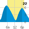 Darby Creek tide chart for Wednesday, April 22, 2026