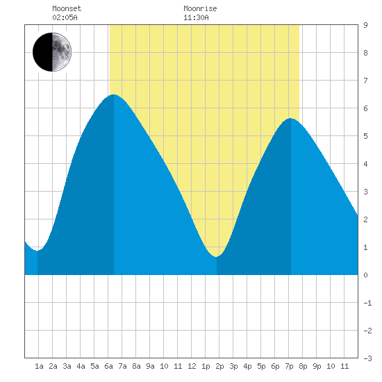 Darby Creek tide chart for Thursday, April 23, 2026