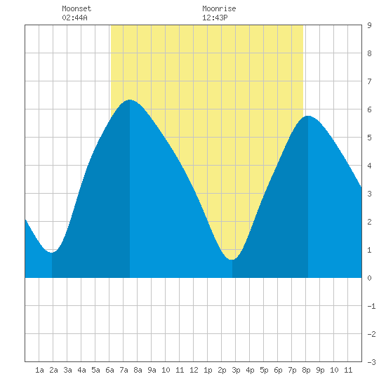 Darby Creek tide chart for Friday, April 24, 2026