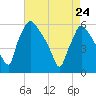 Darby Creek tide chart for Friday, April 24, 2026