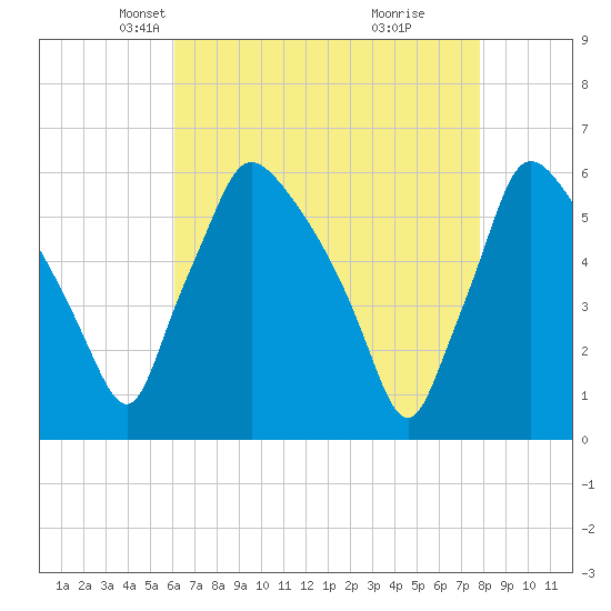 Darby Creek tide chart for Sunday, April 26, 2026