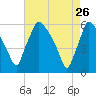 Darby Creek tide chart for Sunday, April 26, 2026