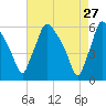 Darby Creek tide chart for Monday, April 27, 2026