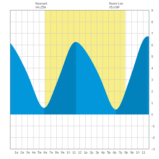 Darby Creek tide chart for Tuesday, April 28, 2026