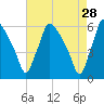 Darby Creek tide chart for Tuesday, April 28, 2026