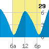 Darby Creek tide chart for Wednesday, April 29, 2026