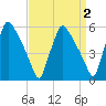 Darby Creek tide chart for Thursday, April 2, 2026