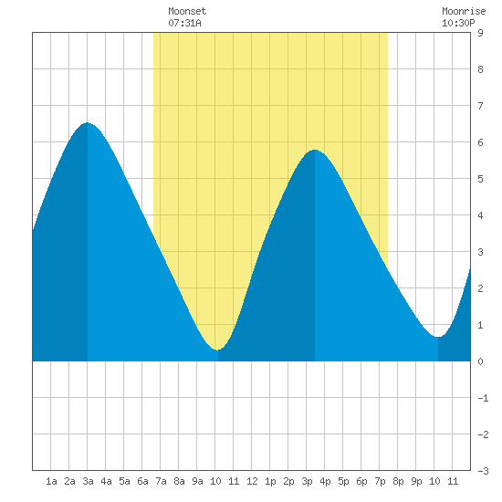 Darby Creek tide chart for Saturday, April 4, 2026