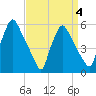 Darby Creek tide chart for Saturday, April 4, 2026