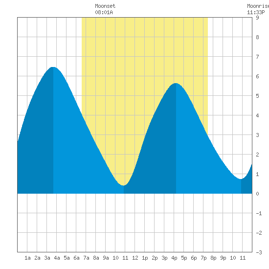 Darby Creek tide chart for Sunday, April 5, 2026