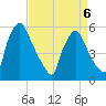 Darby Creek tide chart for Monday, April 6, 2026