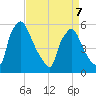 Darby Creek tide chart for Tuesday, April 7, 2026