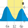 Darby Creek tide chart for Wednesday, April 8, 2026