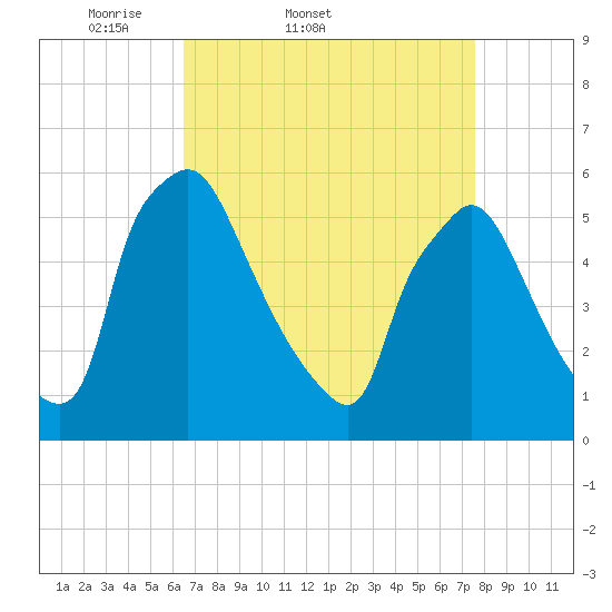 Darby Creek tide chart for Thursday, April 9, 2026
