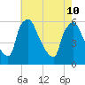 Darby Creek tide chart for Sunday, May 10, 2026