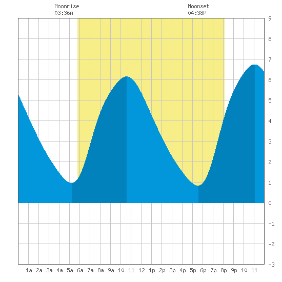 Darby Creek tide chart for Wednesday, May 13, 2026