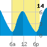 Darby Creek tide chart for Thursday, May 14, 2026