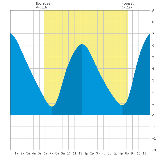 Darby Creek tide chart for Friday, May 15, 2026