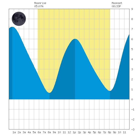 Darby Creek tide chart for Saturday, May 16, 2026