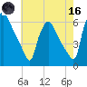 Darby Creek tide chart for Saturday, May 16, 2026