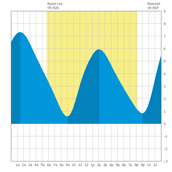 Darby Creek tide chart for Sunday, May 17, 2026