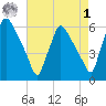 Darby Creek tide chart for Friday, May 1, 2026
