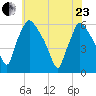 Darby Creek tide chart for Saturday, May 23, 2026
