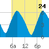 Darby Creek tide chart for Sunday, May 24, 2026