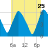 Darby Creek tide chart for Monday, May 25, 2026