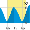 Darby Creek tide chart for Wednesday, May 27, 2026