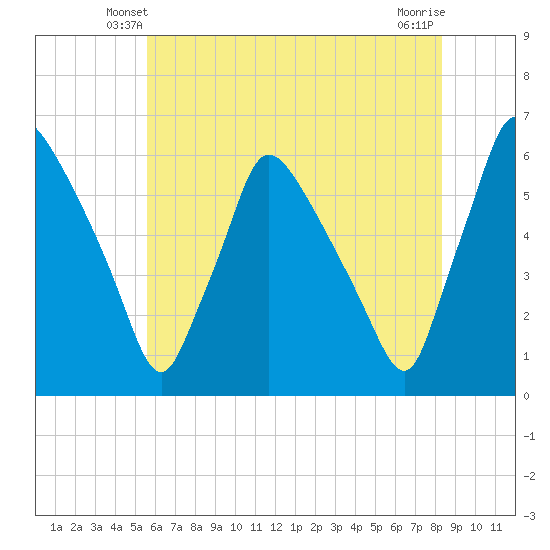 Darby Creek tide chart for Thursday, May 28, 2026