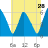 Darby Creek tide chart for Thursday, May 28, 2026