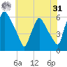 Darby Creek tide chart for Sunday, May 31, 2026