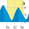 Darby Creek tide chart for Sunday, May 3, 2026