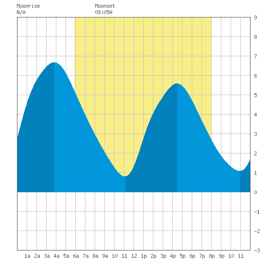 Darby Creek tide chart for Tuesday, May 5, 2026
