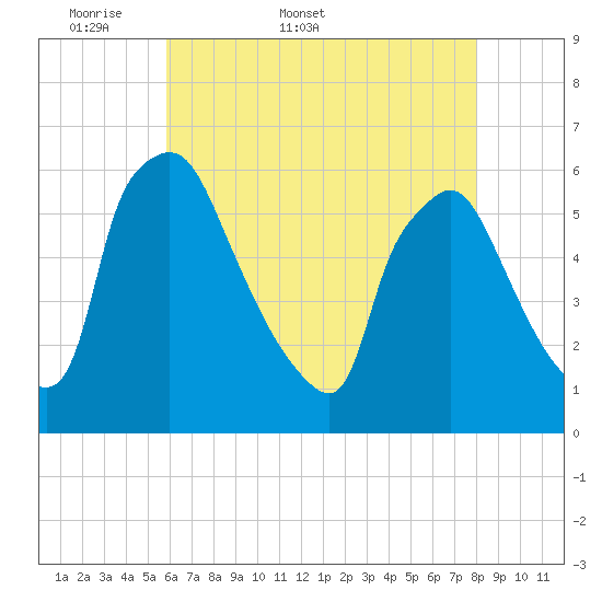 Darby Creek tide chart for Friday, May 8, 2026