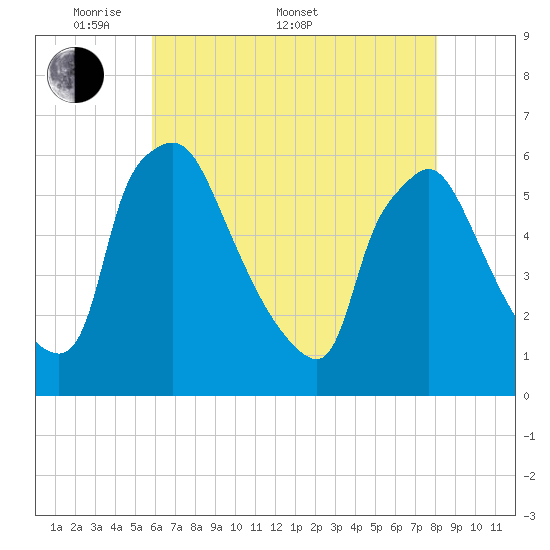 Darby Creek tide chart for Saturday, May 9, 2026