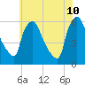 Darby Creek tide chart for Wednesday, June 10, 2026